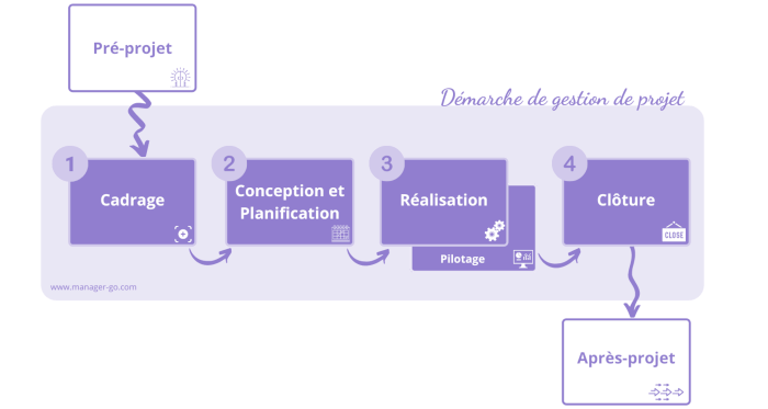 Image illustrant la gestion de projet