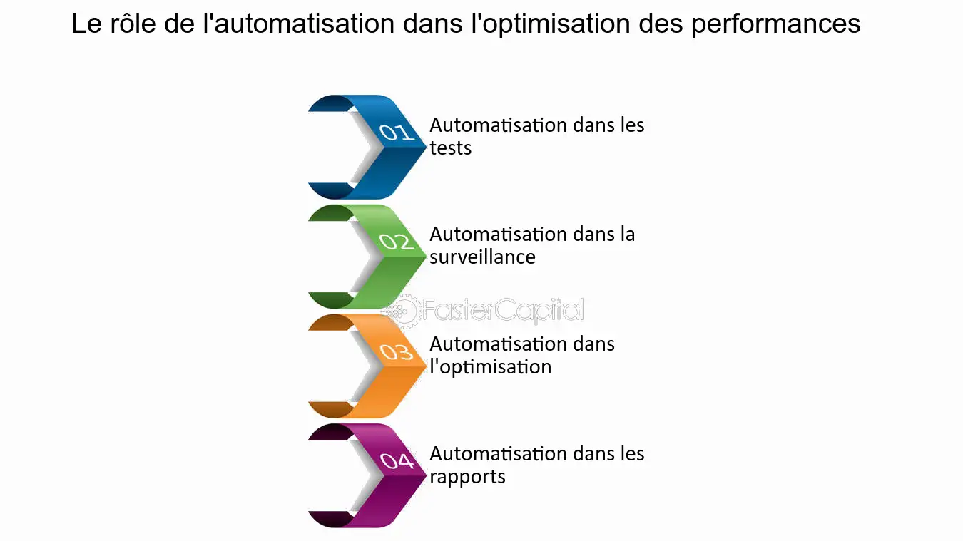 Image illustrant l'optimisation des performances